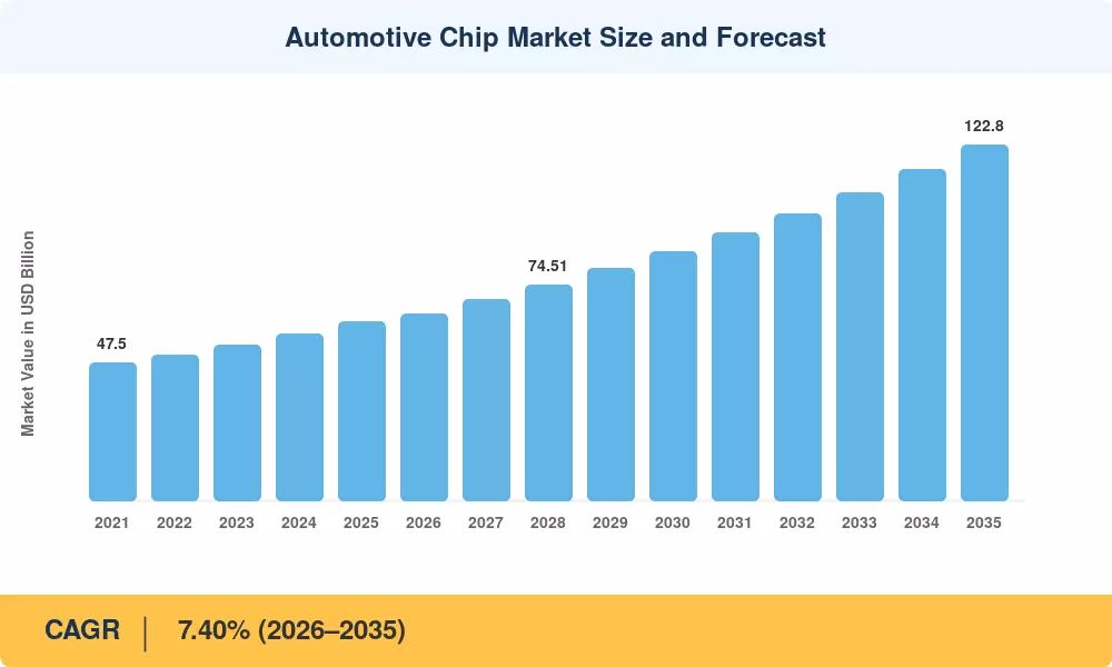 Automotive Chip Market to Reach USD 122.80 Billion by 2035, Growing at 7.40% CAGR