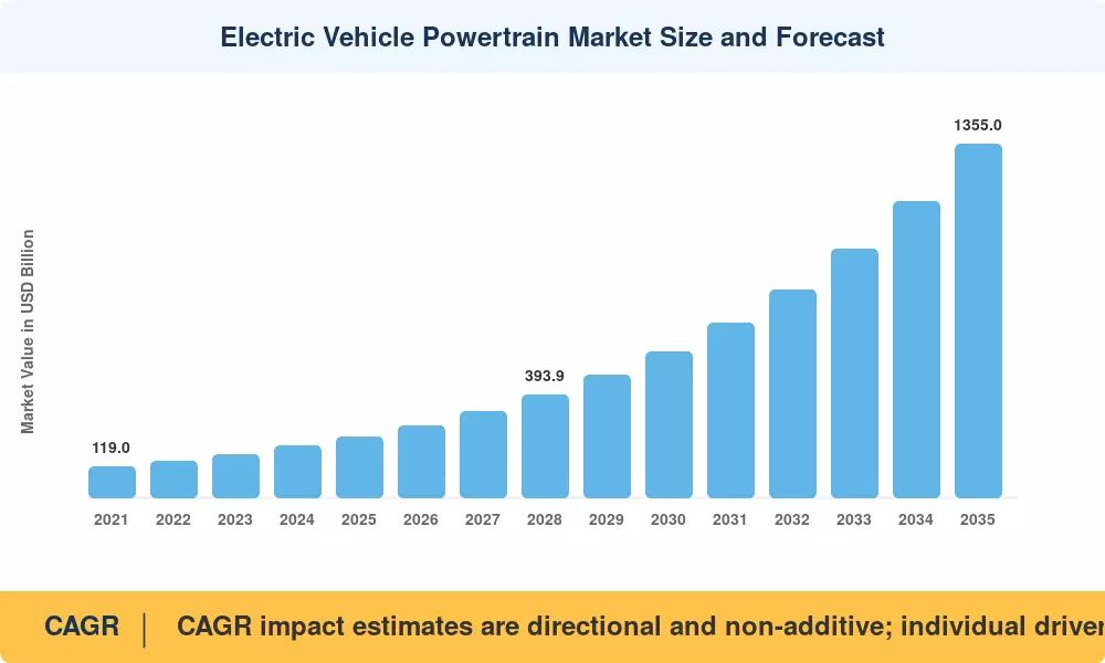 Electric Vehicle Powertrain Market to Reach USD 1,355.0 Billion by 2035, Growing at 19.3% CAGR