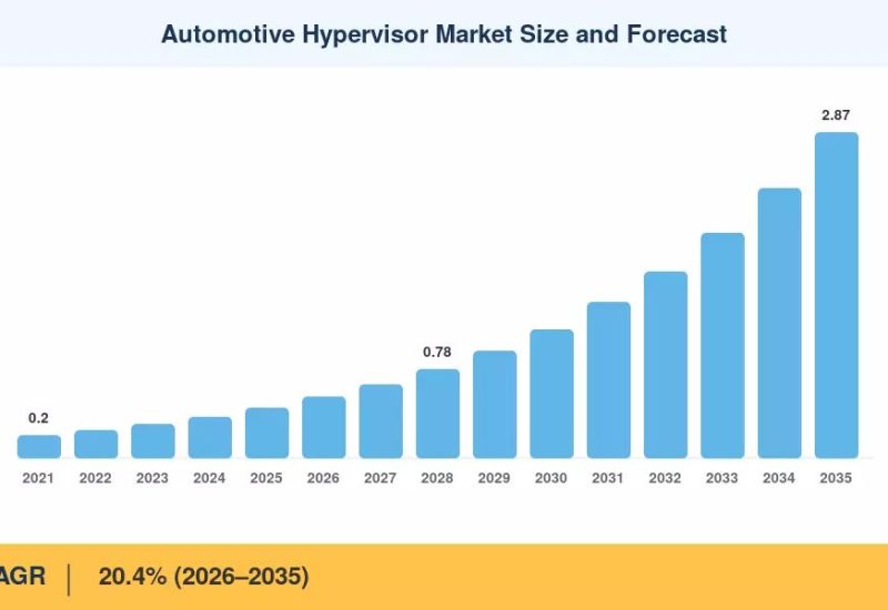 Automotive Hypervisor Market to Reach USD 2.87 Billion by 2035, Growing at 20.4% CAGR